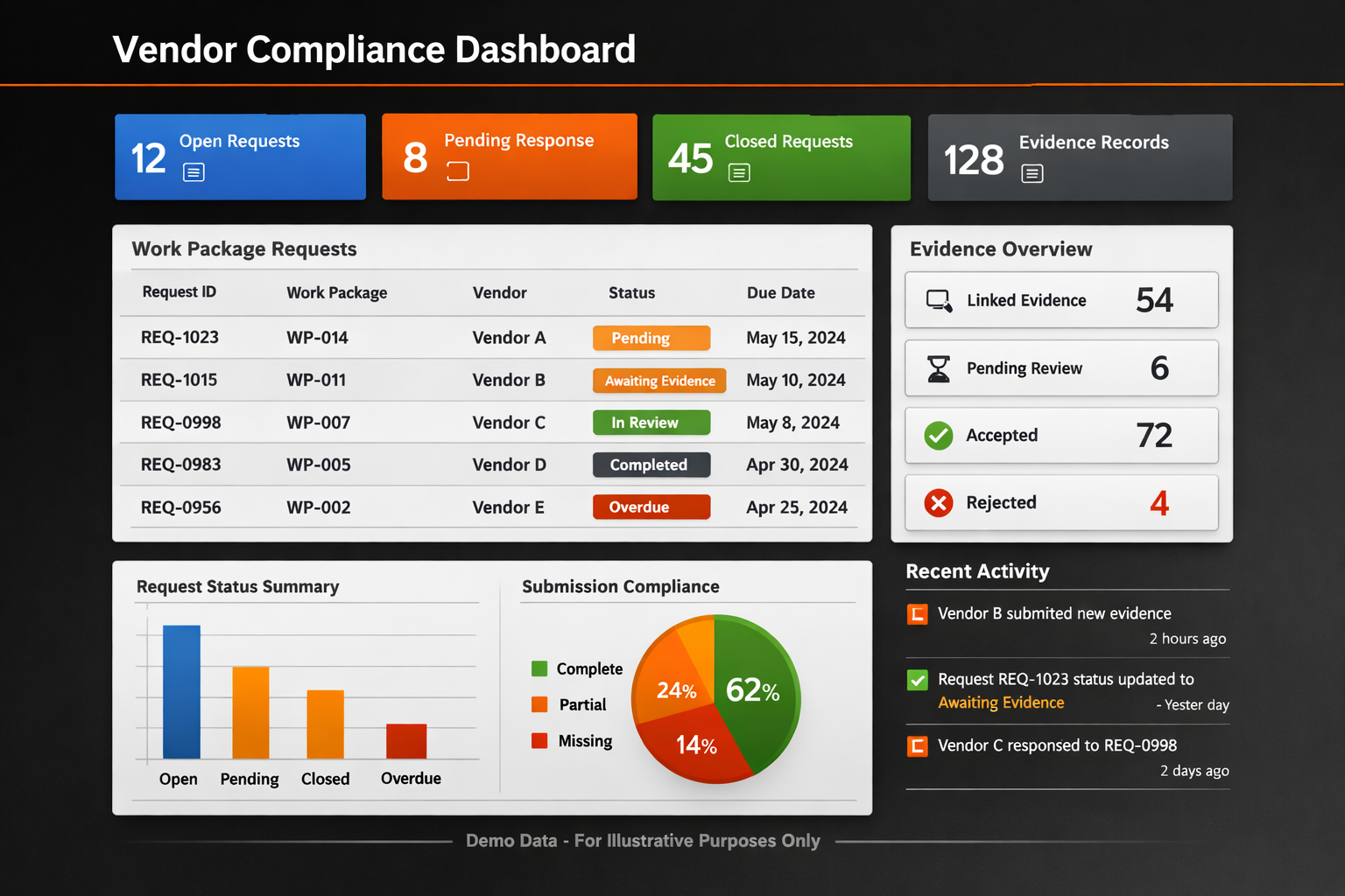 Vendor compliance dashboard preview